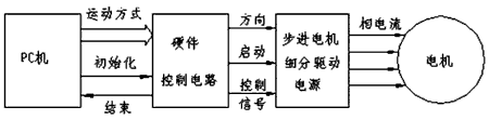 步進電機的速度控制及運動規律——西安泰富西瑪電機（西安西瑪電機集團股份有限公司）官方網站