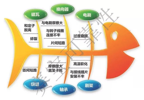 直流電機電刷的主要失效機理——西安泰富西瑪電機（西安西瑪電機集團股份有限公司）官方網站